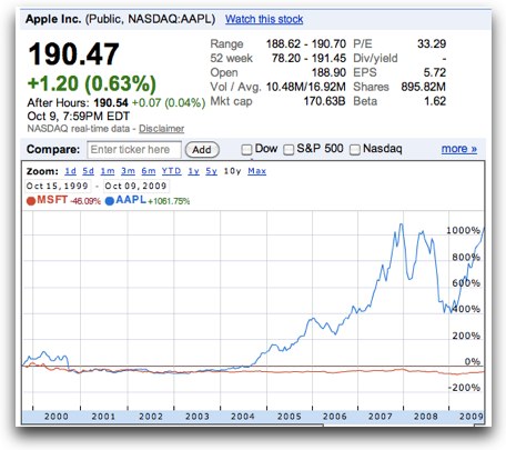 Line Graph Apple Stock