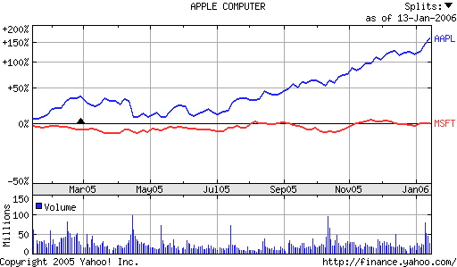 apple_vs_msft_stock
