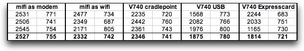 speed test chart MiFi vs. V740