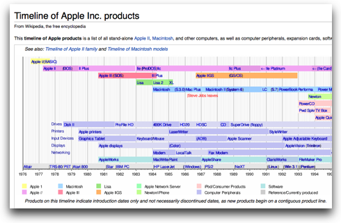 timeline of apple products