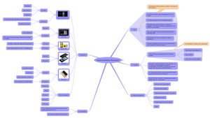 really crappy version of the mindmap with pointer to the high res version