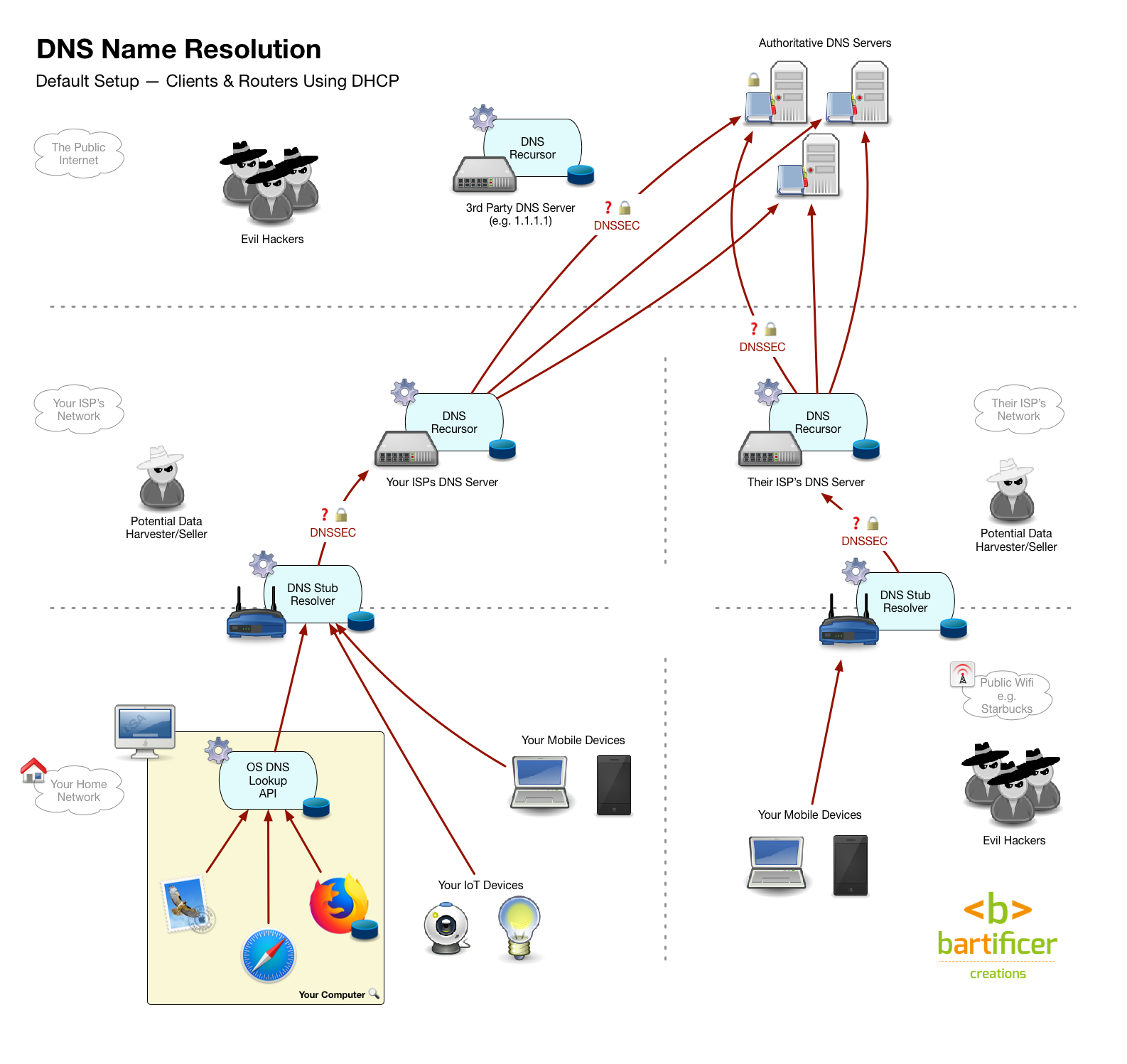 CCATP #533- Bart Busschots on Choosing a DNS Resolver - Podfeet Podcasts