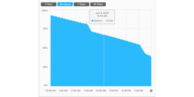 Graph of Typical 11 percent Battery Drain Over Night