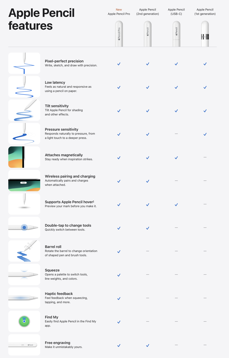 Apple Pencil lineup comparing features.