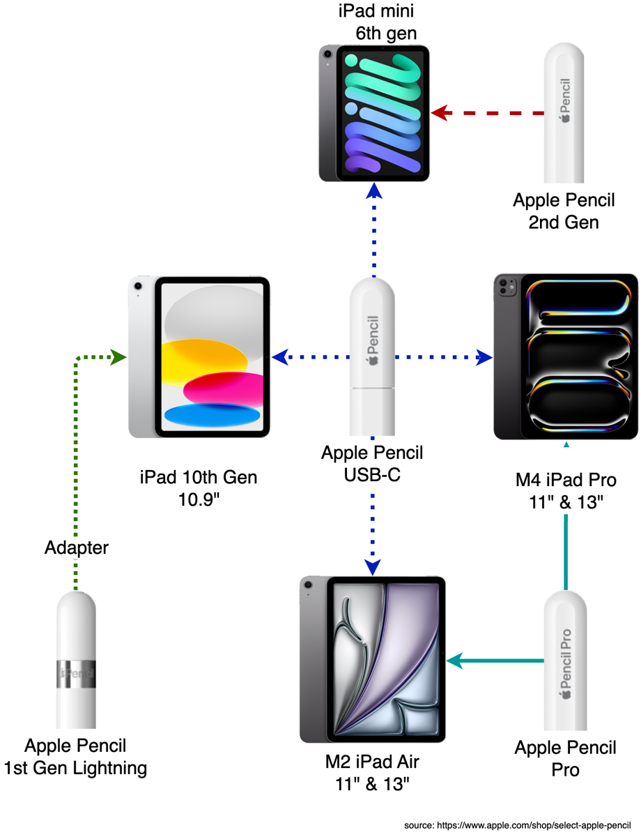 Which Pencils Work with Which iPads? The 2024 Edition of My Handy Dandy