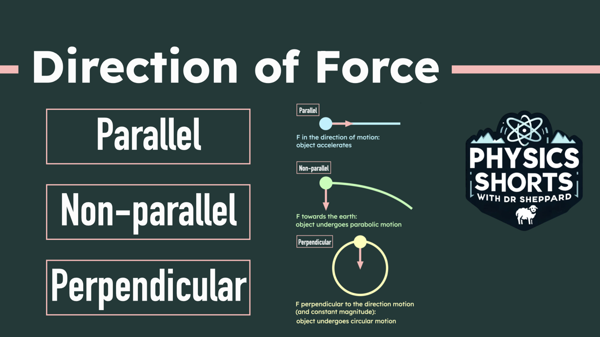 An example of a thumbnail image for a video on my channel, entitled "Direction of Force". The thumbnail lists the topics on the left, which are Parallel, Non-parallel, and Perpendicular, it has a representation of the video on the middle showing colourful diagrams of particle motion, and the logo for Physics Shorts on the right.