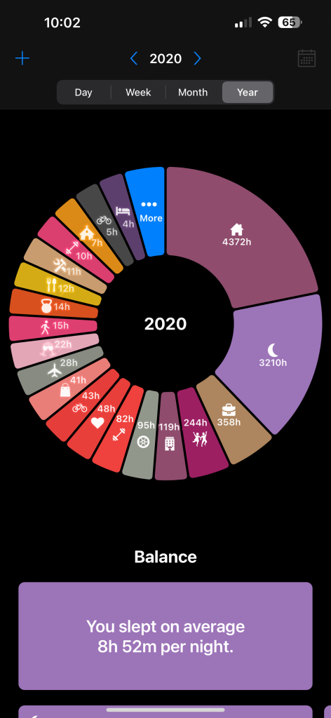 A mobile app screenshot showcasing a colorful circular chart summarizing various activities for the year 2020. The chart segments represent hours spent on activities such as sleeping (3210 hours), being at home (4372 hours), and other activities including working, eating, and exercising. A note at the bottom indicates an average sleep time of 8 hours and 52 minutes per night for the year.