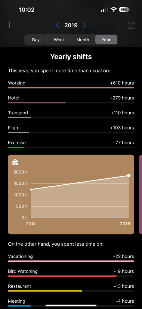  A screenshot from a mobile app highlighting yearly shifts in activity time for 2019. The upper section shows increased hours spent on working (+610 hours), staying at hotels (+279 hours), transport (+110 hours), flights (+103 hours), and exercise (+77 hours). Below, a graph indicates a rising trend in exercise hours from 2018 to 2019. The lower section lists activities with reduced time: vacationing, bird watching, dining at restaurants, and attending meetings.