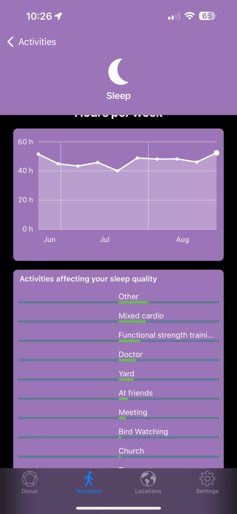 A mobile app screenshot displaying a sleep tracking interface. The top part shows a sleep duration graph for June through August, with data points indicating weekly total sleep hours. Below the graph, there is a list titled "Activities affecting your sleep quality," featuring categories such as "Mixed cardio," "Doctor," and "Bird Watching," each with a progress bar indicating the impact level.