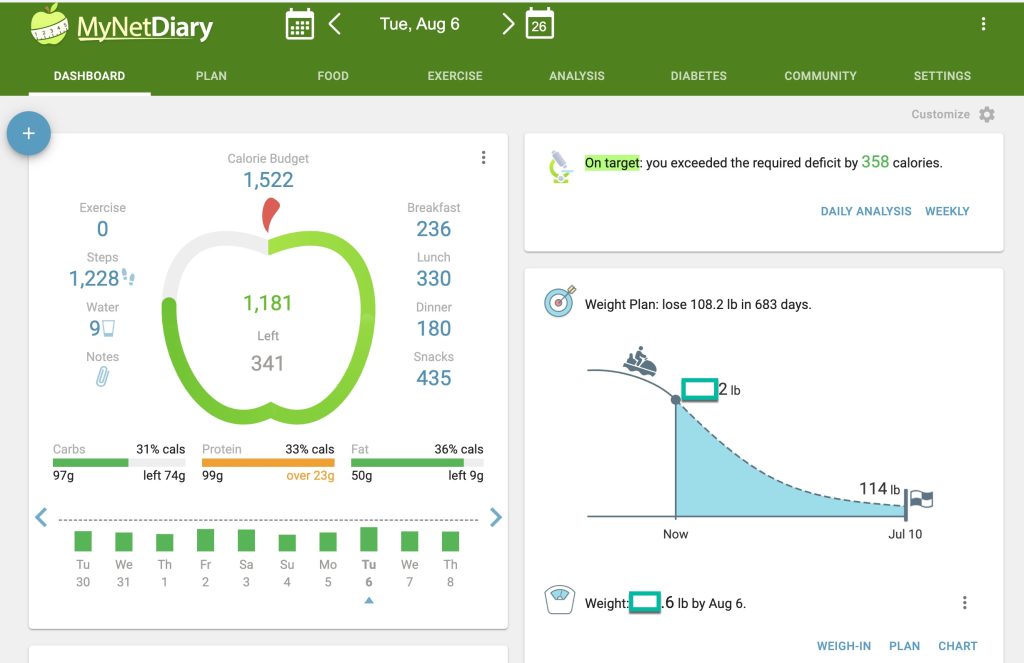 A screenshot from the MyNetDiary app showing a detailed daily health and diet dashboard. The display includes a calorie budget with calories consumed for breakfast, lunch, dinner, and snacks, and remaining calories. A visual indicator in the shape of an apple represents calorie consumption. There are also charts showing the breakdown of calories from carbohydrates, protein, and fats, and a weight loss chart forecasting the user's goal to lose 108.2 pounds in 683 days.