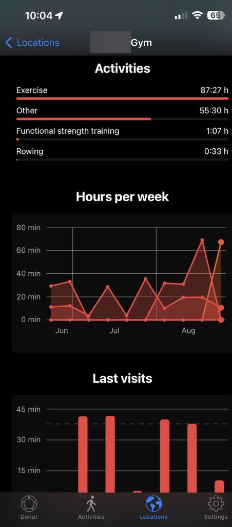 A screenshot of a mobile app displaying various gym activities and their corresponding durations, including "Exercise," "Other," "Functional strength training," and "Rowing." The middle section of the screen shows a graph of gym hours per week from June to August, with peaks and troughs indicating varying attendance. The bottom section displays a bar graph titled "Last visits," showing the duration of recent gym sessions.