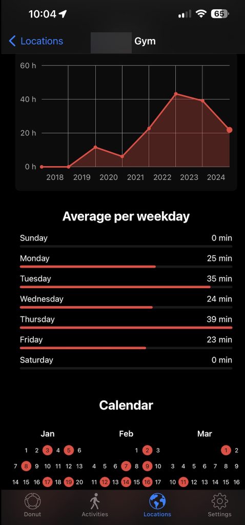 A mobile app screenshot displaying gym visit statistics. The top half features a graph tracking annual gym hours from 2018 to 2024, showing an increase and peaks in activity, especially notable in 2023. The lower half lists average gym time per weekday, with the longest sessions on Thursdays and shortest on weekends. A small calendar view for January through March is displayed at the bottom.