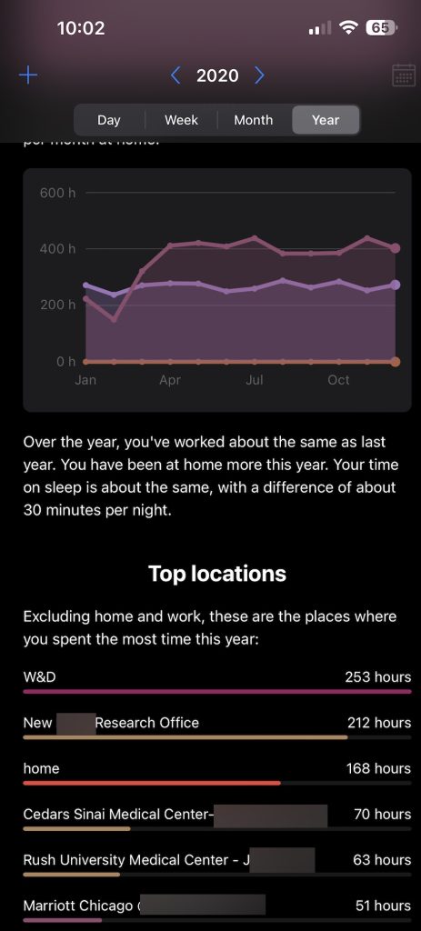 A screenshot of a mobile application displaying annual statistics for the year 2020. The top section shows a graph tracking total hours spent at home each month, ranging from 200 to 600 hours. The bottom section lists "Top locations" spent outside of home and work, including places like W&D, a research office, and various medical centers. A brief text summary notes that work hours and sleep time have remained consistent, with a slight increase in time spent at home.