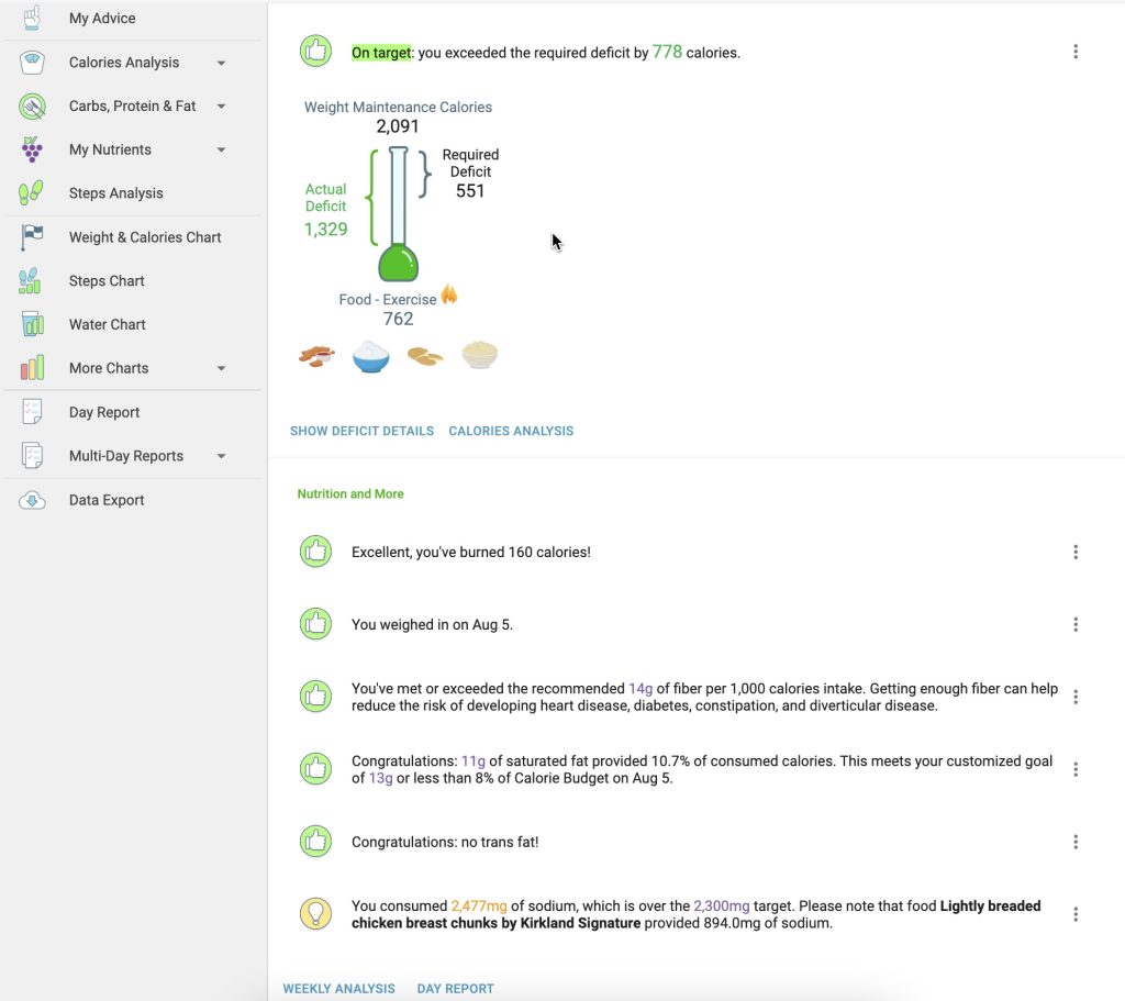 A screenshot of a nutritional tracking app displaying a detailed calorie deficit analysis. The interface shows "Weight Maintenance Calories" at 2,091 with an "Actual Deficit" of 1,329 calories after accounting for food and exercise, surpassing the required deficit by 778 calories. Below, nutritional tips and alerts provide feedback on calorie burning, fiber intake, fat consumption, and sodium levels, with specific references to recent food choices.