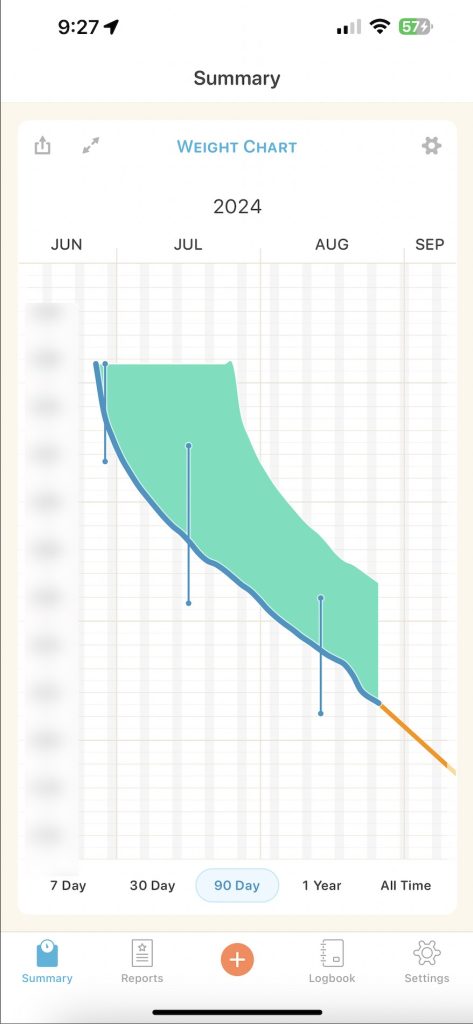 A mobile app screenshot showing a weight chart for the year 2024. The chart plots weight trends from June through September, illustrating a significant decrease over the period with a shaded area indicating variability and confidence. Key points highlight the start and end of the period, with a continuous decline visible in the graph.