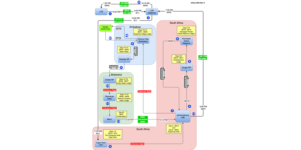 Complex 14-step diagram of our Africa trip created using diagrams.net