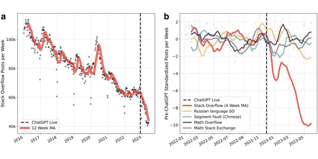 ChatGPT Affect on StackOverflow and Not on Other Services linked and explained in the article